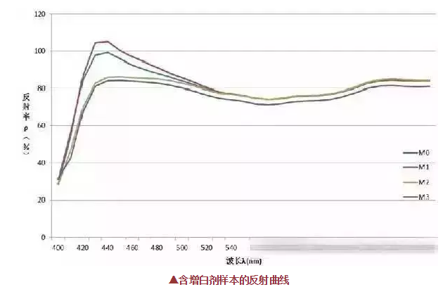 熒光增白劑的用量不是越多越好,反而這樣使織物白度有下降現象！